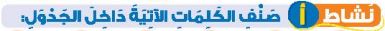نشاط أ صنف الكلمات الآتية داخل الجدول